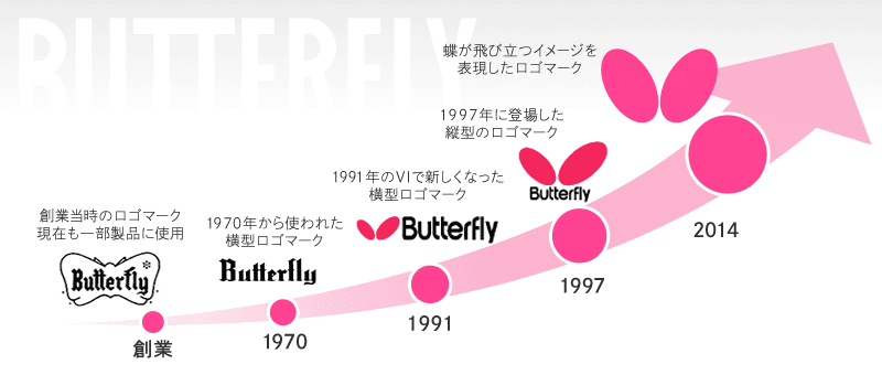 企業メッセージ 会社案内 バタフライ卓球用品