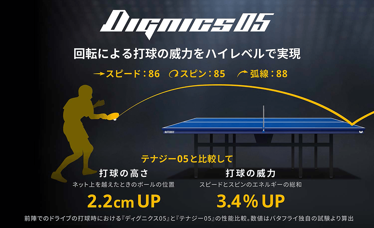 Dignics05 回転による打球の威力をハイレベルで実現 スピード13.5/スピン12