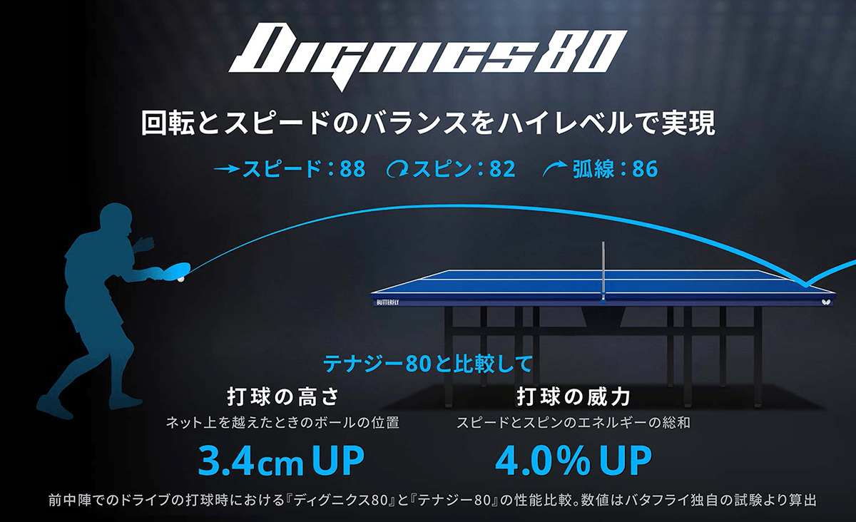 Dignics80 回転とスピードのバランスをハイレベルで実現　スピード13.75/スピン11.75
