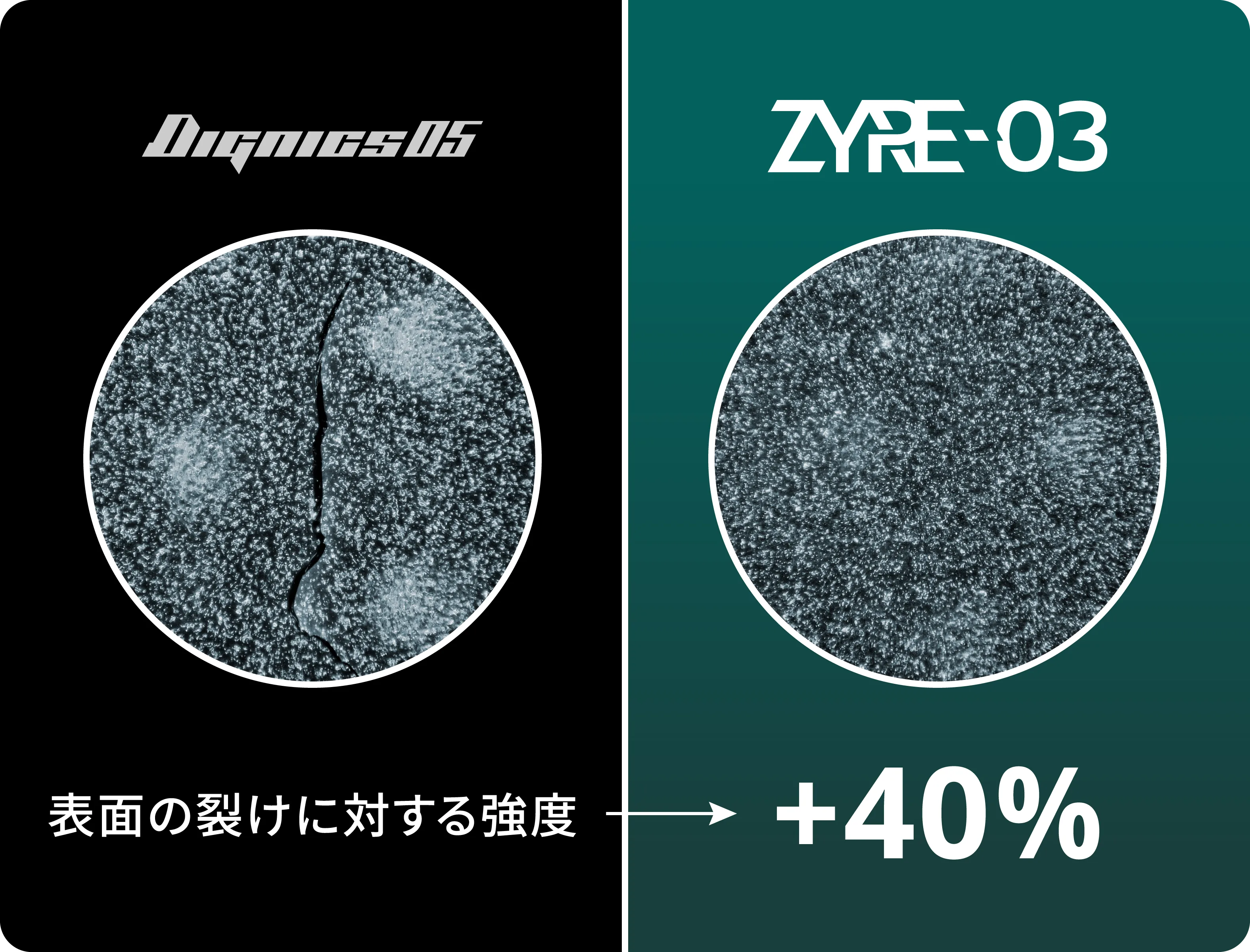 DIGNICSよりZYRE-03表面の裂けに対する強度+40%