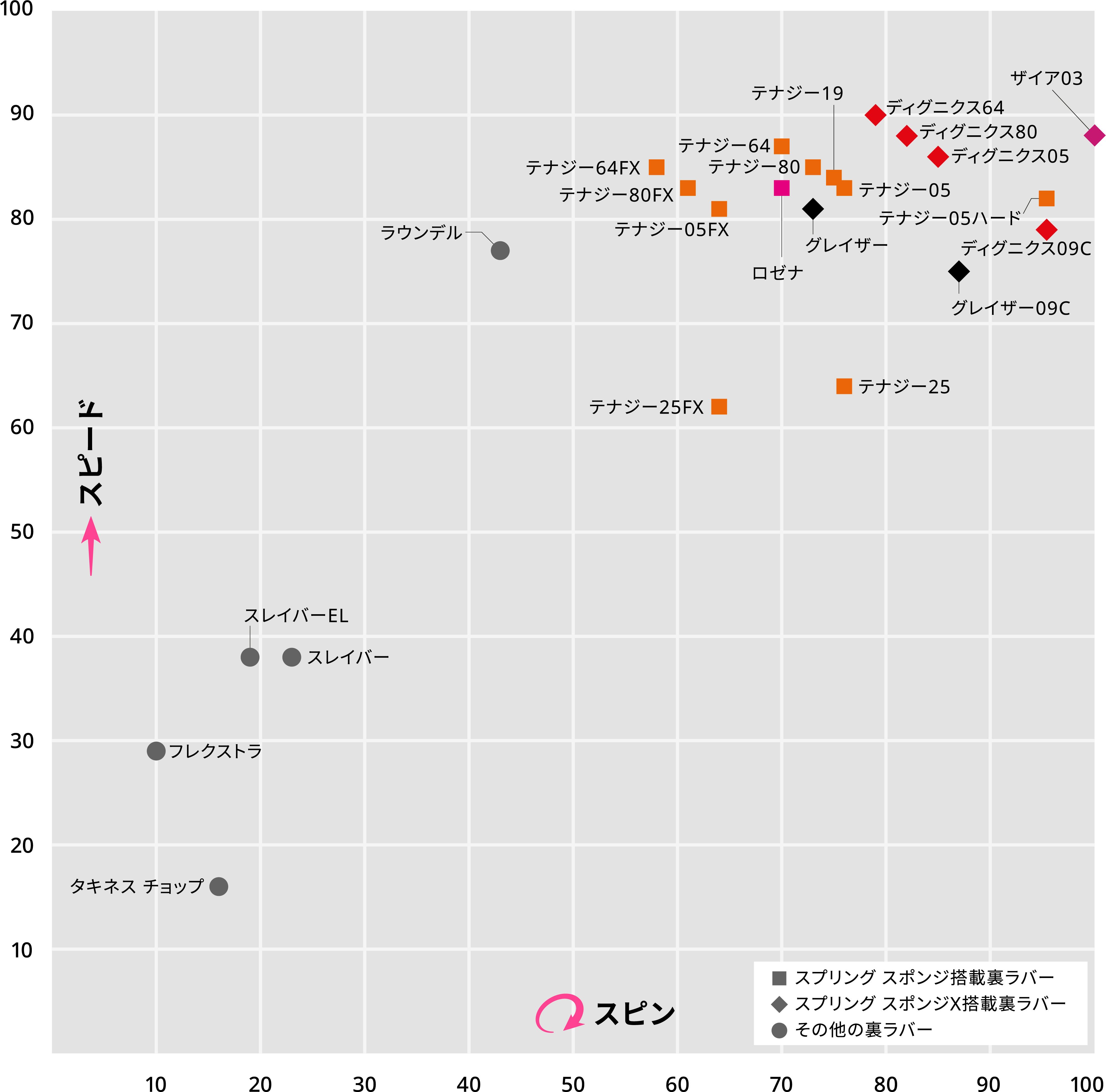 裏ラバーの性能比較