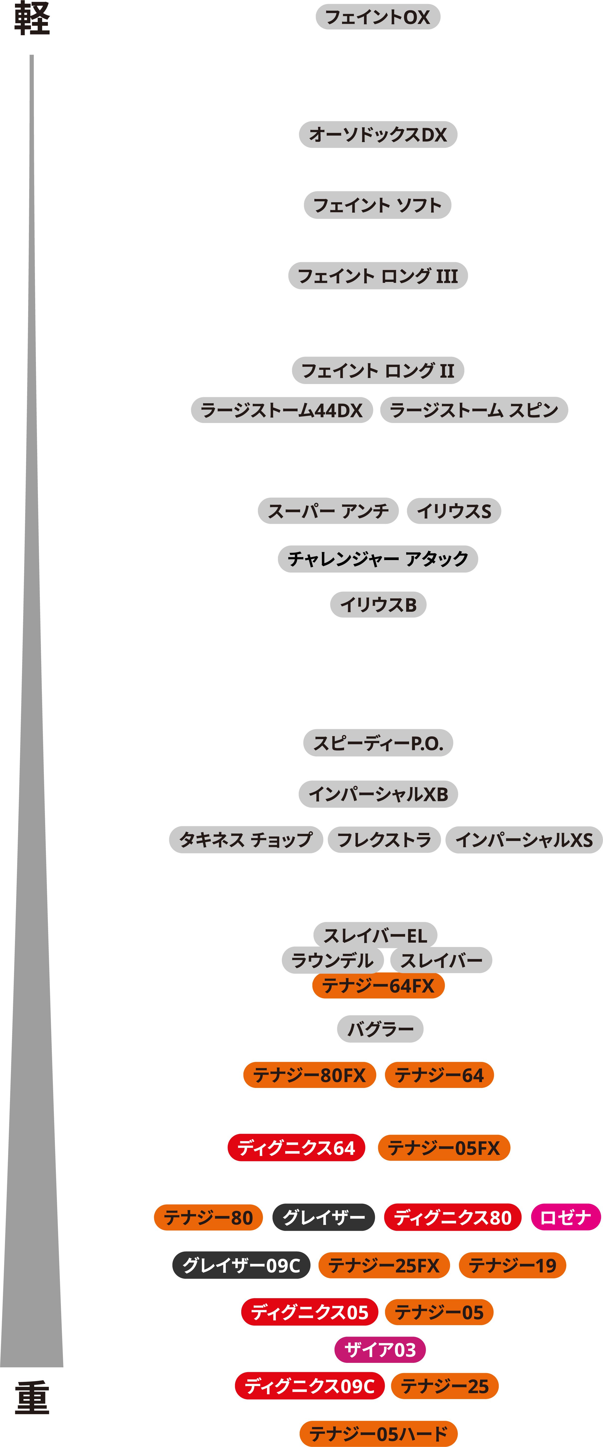 ラバーの平均重量