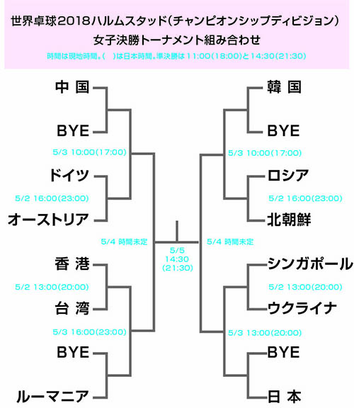 世界卓球18ハルムスタッド 女子決勝トーナメント組み合わせ 卓球レポート