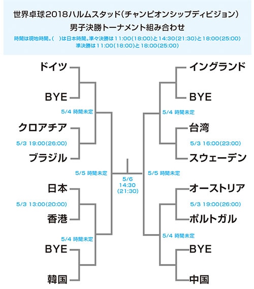 世界卓球18ハルムスタッド男子決勝トーナメント組み合わせ 卓球レポート