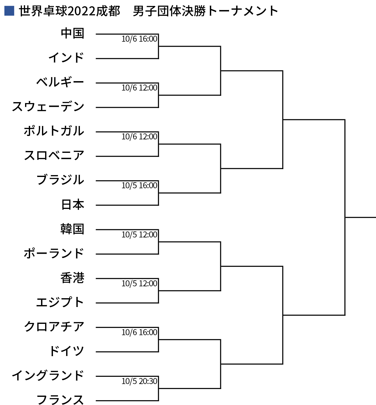 世界卓球22成都 渡辺理貴が男子団体決勝トーナメント序盤の展望を予想 卓球レポート