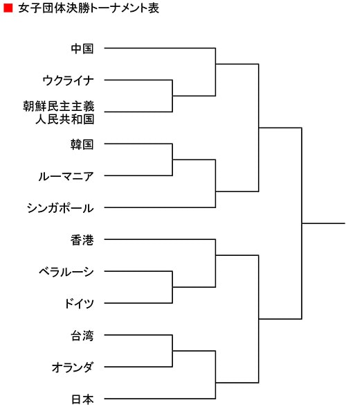 世界卓球14東京大会5日目 本日の試合予定 卓球レポート